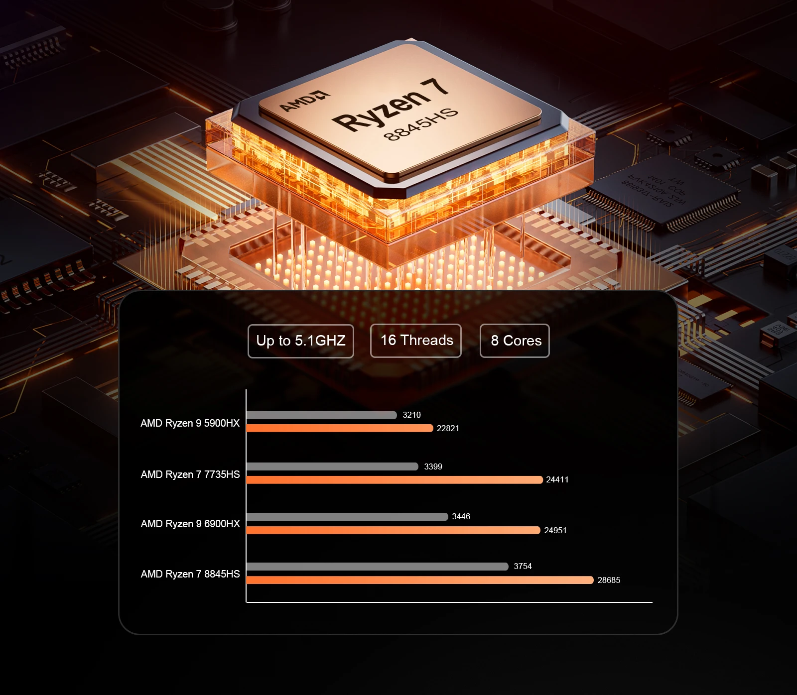 The performance of the AMD Ryzen 7 CPU is very strong.